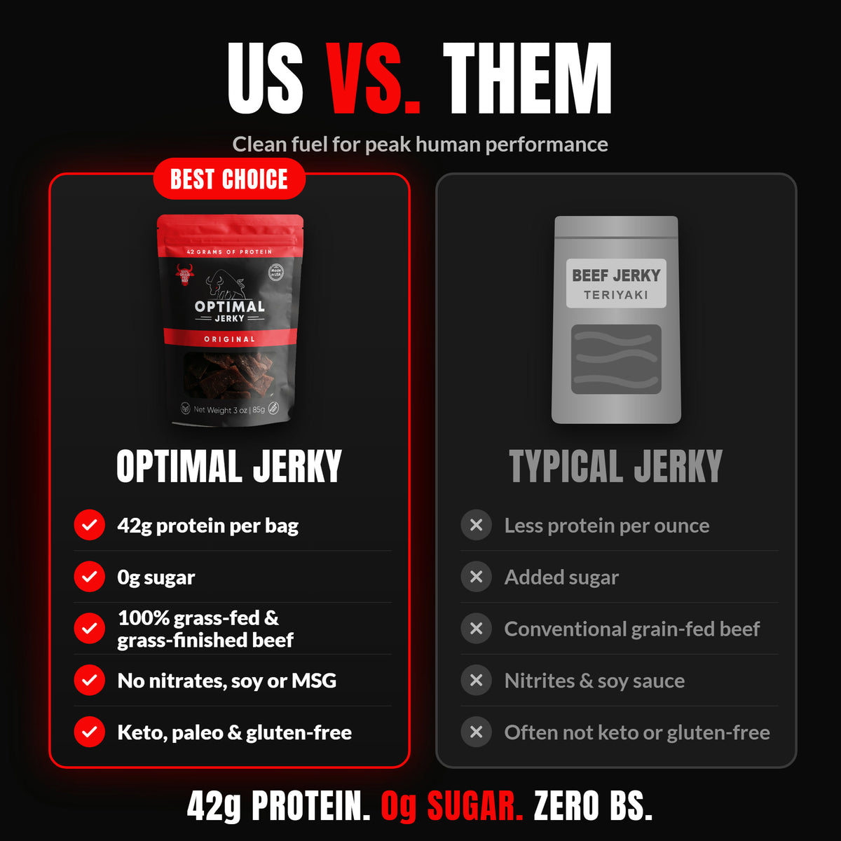 Optimal Jerky vs typical jerky: 42g protein per bag, 0g sugar, 100% grass-fed and grass-finished beef, no nitrates, soy or MSG, keto, paleo and gluten-free